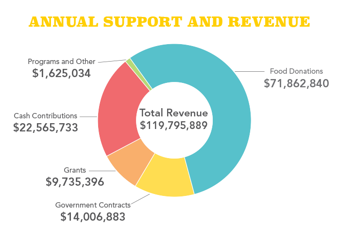 AR23-Finances-Graphics-Annual-Support-Revenue-2