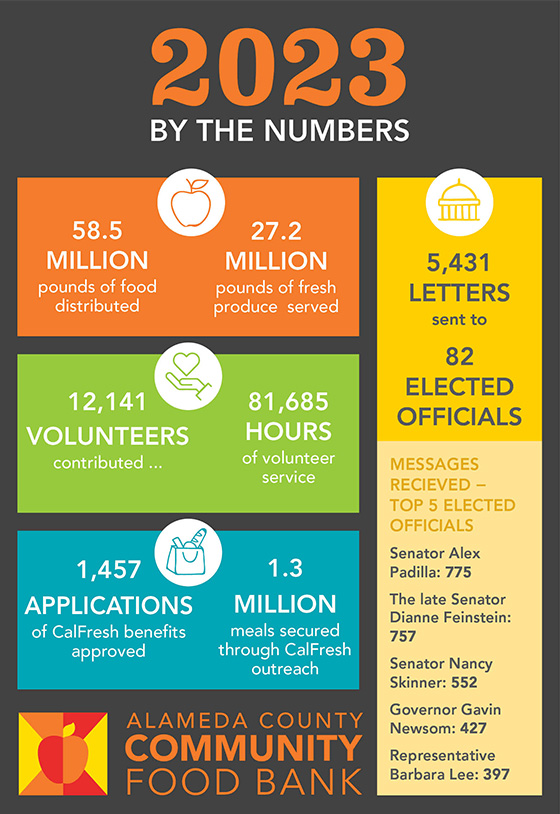 2023 BY THE NUMBERS: 58.5 million pounds of food distributed & 27.2 million pounds of fresh produce served; 12,141 volunteers contributed 81,685 hours of volunteer service; 1,457 applications of CalFresh benefits approved & 1.3 million meals secured through CalFresh outreach; 4,531 letters sent to 82 elected officials. • Most contacted elected officials: Senator Alex Padilla (775 messages), the late Senator Dianne Feinstein (757 messages), Senator Nancy Skinner (552 messages), Governor Gavin Newsom (427 messages), Representative Barbara Lee (397 messages), and Assemblymember Mia Bonta (281 messages)